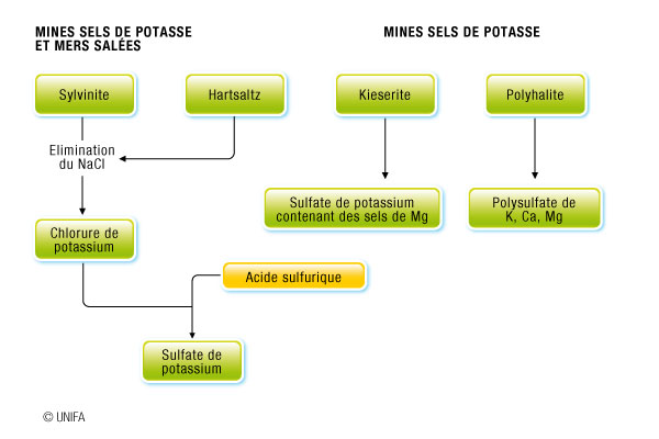 fabrication-principaux-engrais-potassium
